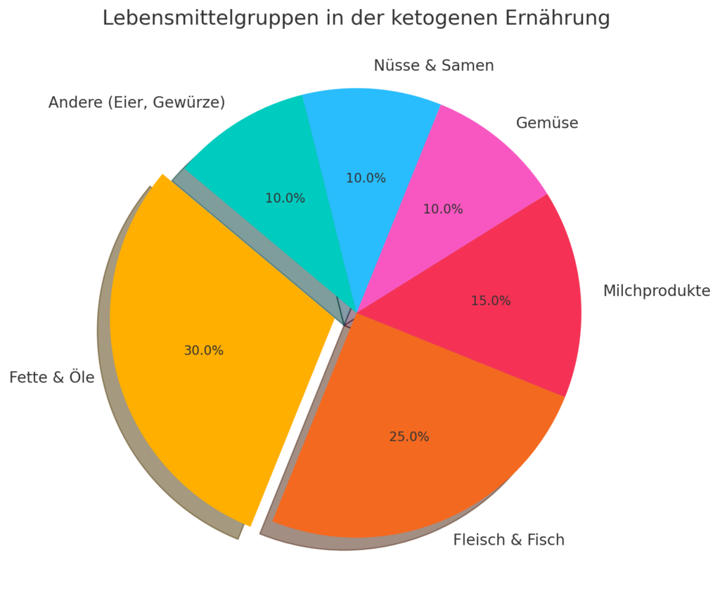 Kreisdiagramm: Lebensmittelgruppen in der ketogenen Ernährung