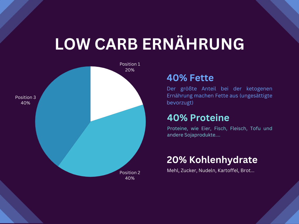 Low Carb Ernährung Infografik mit prozentualem Anteil der Makronährstoffe