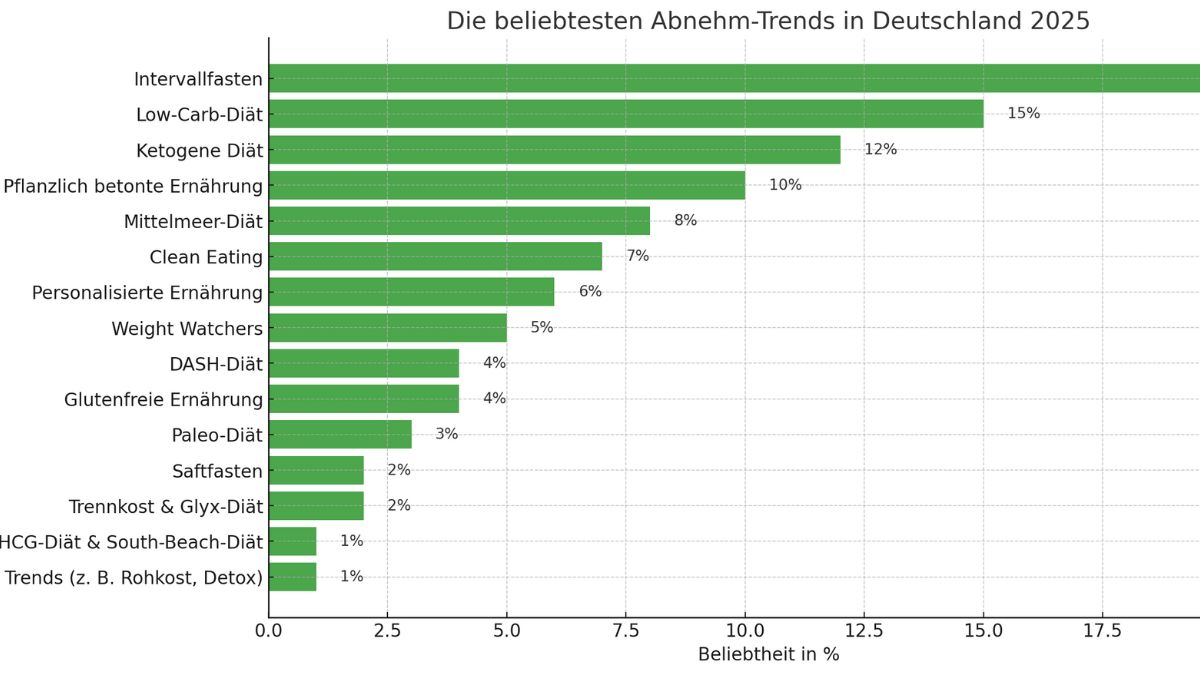 Infografik mit den beliebtesten Abnehm-Trends 2025 in Deutschland. Gezeigt werden Methoden wie Intervallfasten, Low-Carb-Diät, personalisierte Ernährung, medikamentöse Unterstützung und pflanzenbasierte Ernährung. Die Grafik visualisiert, welche Trends besonders gefragt sind.