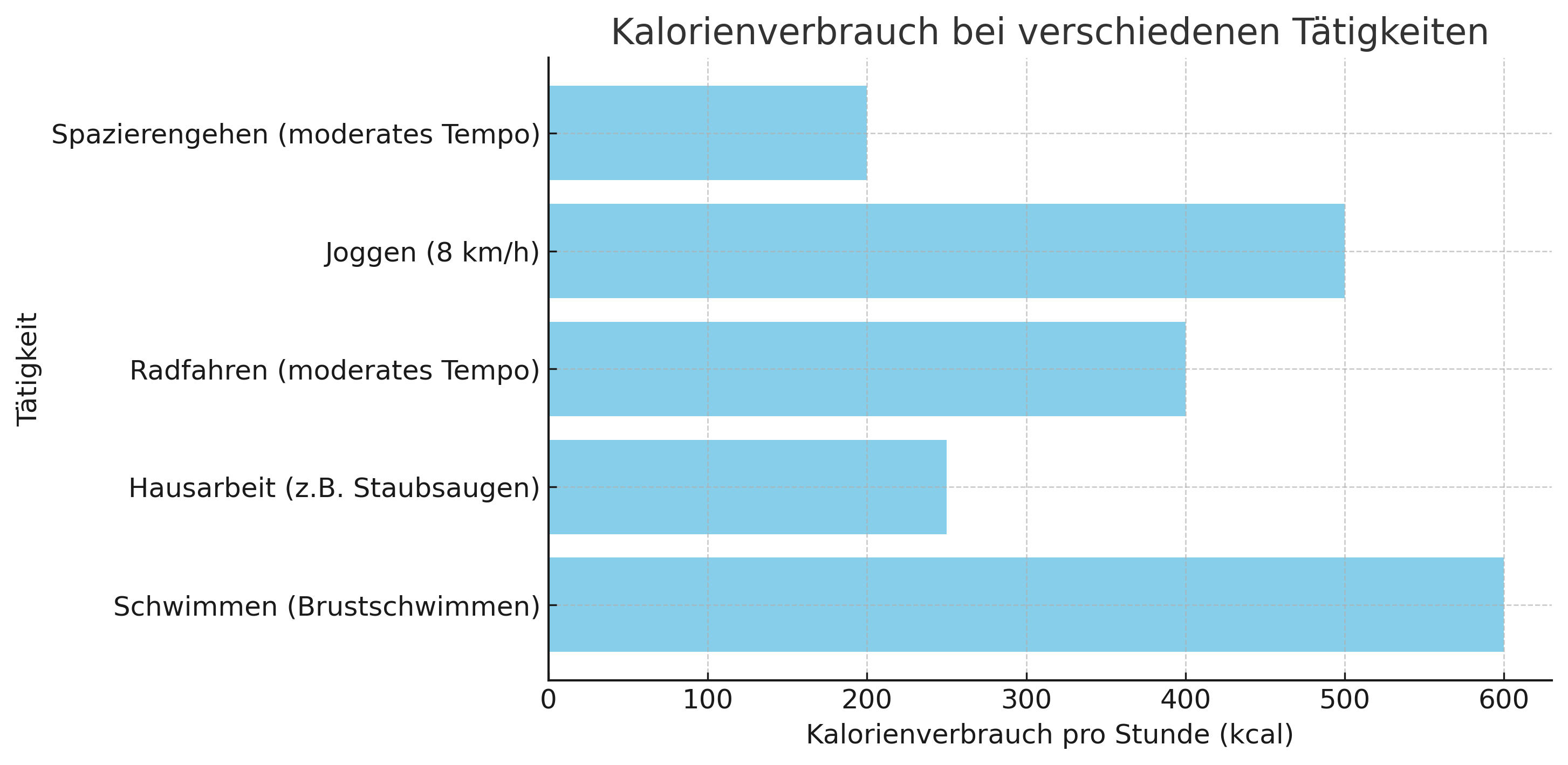 Infografik zeigt den Kalorienverbrauch pro Stunde für verschiedene Tätigkeiten wie Spazierengehen, Joggen, Radfahren, Hausarbeit und Schwimmen so geht abnehmen schnell